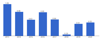 an image of foreign investment