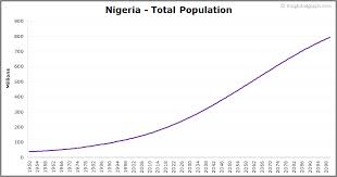 Nigeria population graph